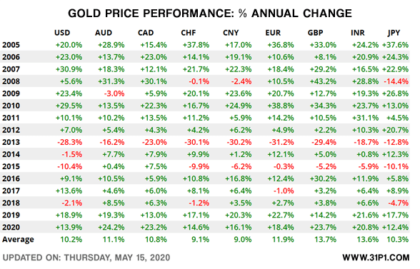 gold price performance